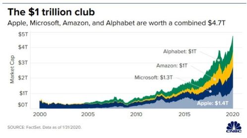 四大科技巨头迈向1万亿市值的征程很相似 都向服务和云计算求发展