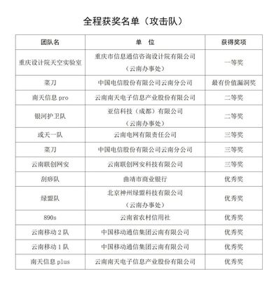 铸牢防线 护航云网——2023云南省信息通信网络安全实网攻防演练暨技能竞赛圆满落幕
