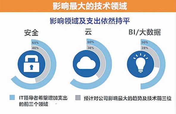 IT“新”预算 云计算装备技术服务，企业转型的基石还是泡沫？