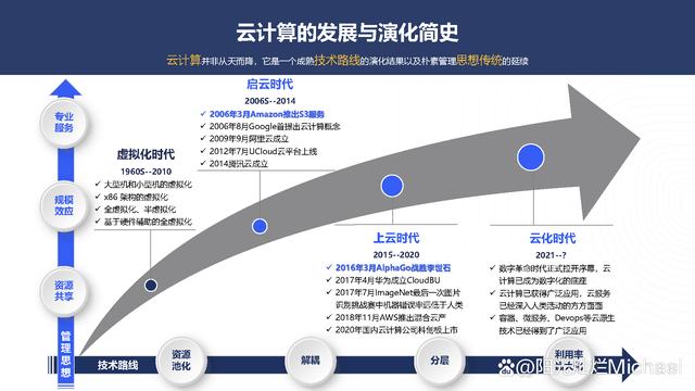 云计算技术发展及应用